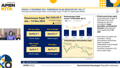 Lampaui Target, Penerimaan Pajak Capai Rp1.634,36 T