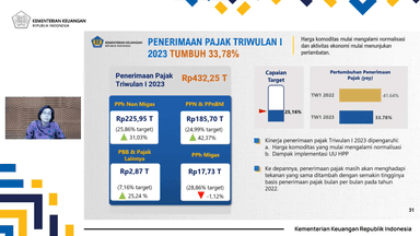 Penerimaan Pajak Maret 2023: Tumbuh Positif, Capai 25,16% dari Target