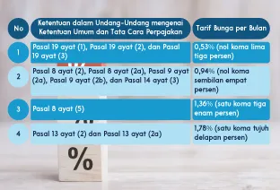 Tarif Bunga Sanksi Administrasi Pajak Periode Desember 2020