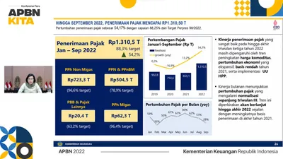 Capai Rp1.310 Triliun Per September 2022, Penerimaan Pajak Didominasi PPh Nonmigas