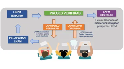 Panduan Penyampaian Laporan Kegiatan Penanaman Modal Bagi Pelaku Non-UMK