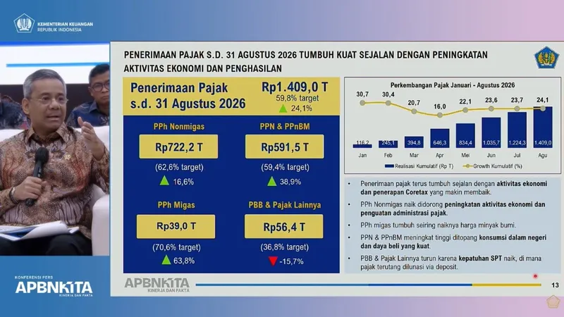 Penerimaan Pajak Tumbuh 24,1 Persen Hingga Agustus 2026, Capai Rp1.409 Triliun
