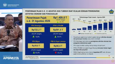Penerimaan Pajak Tumbuh 24,1 Persen Hingga Agustus 2026, Capai Rp1.409 Triliun
