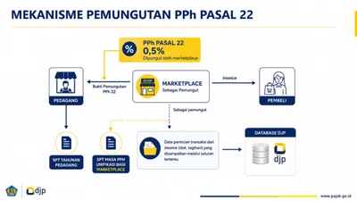Pajak Pedagang Marketplace Dipungut Otomatis Saat Konsumen Lakukan Pembayaran, Ini Penjelasannya