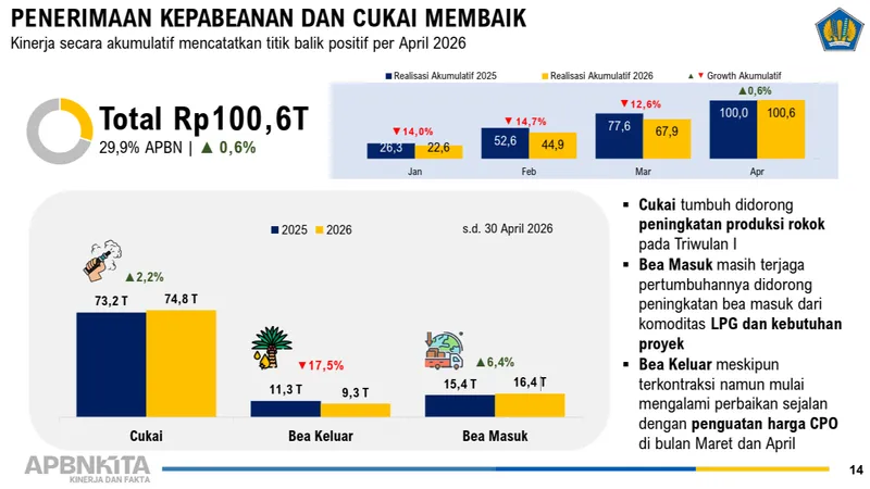 Tumbuh 0,6 Persen, Penerimaan Kepabeanan dan Cukai Capai Rp100,6 Triliun
