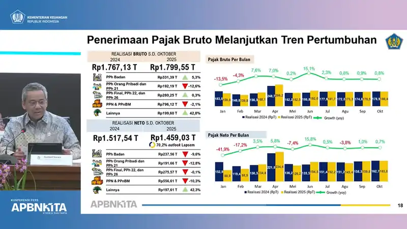 gamabr-kementerian-keuangan-realisasi-penerimaan-pajak-capai-rp-1459-triliun-per-oktober-2025