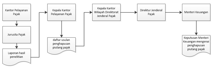 penghapusan piutang pajak