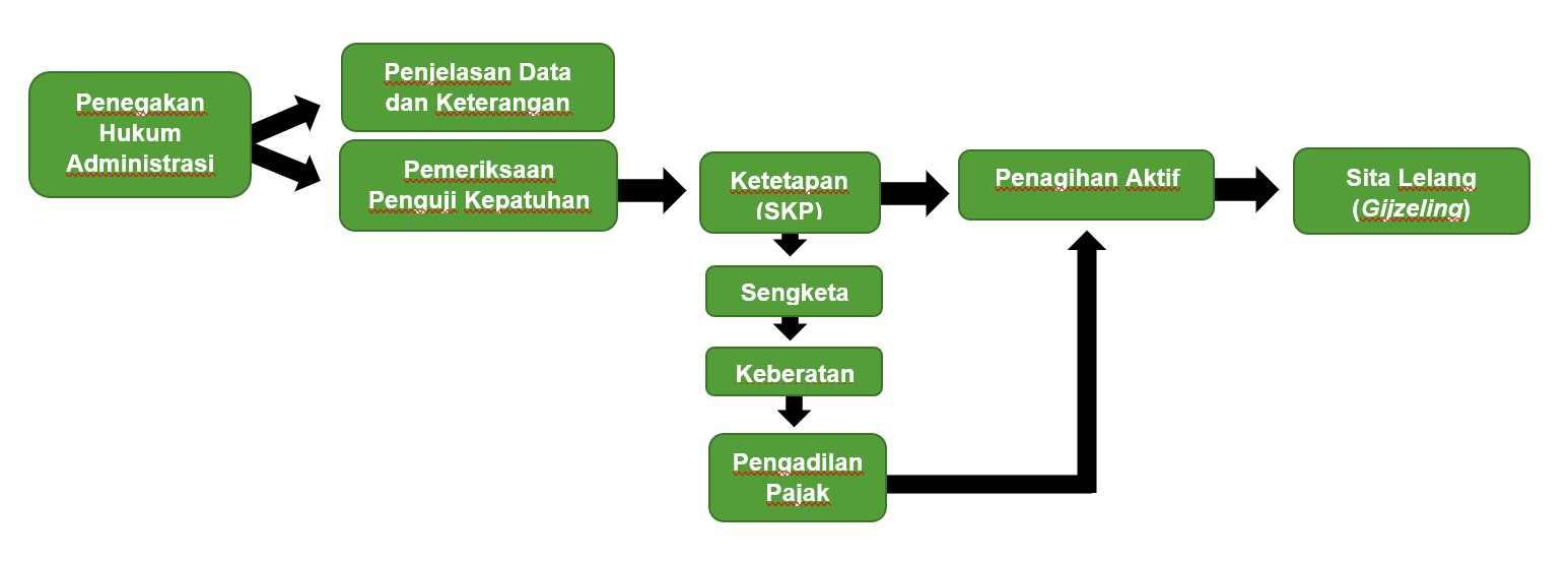 Ketentuan Terbaru Penegakan Hukum Bidang Perpajakan - Ortax