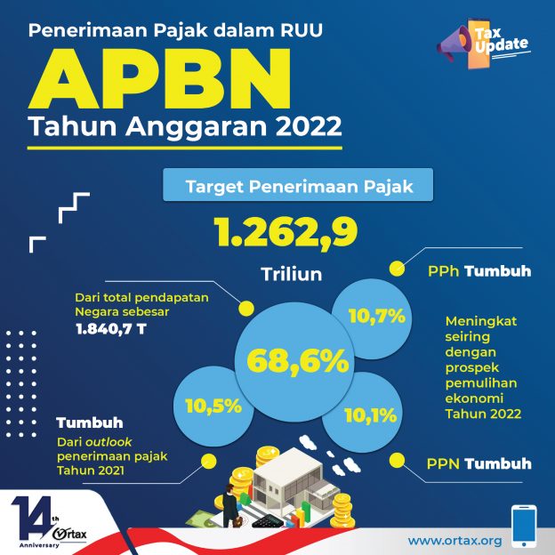 Penerimaan Pajak Dalam RUU APBN Tahun Anggaran 2022 - Ortax