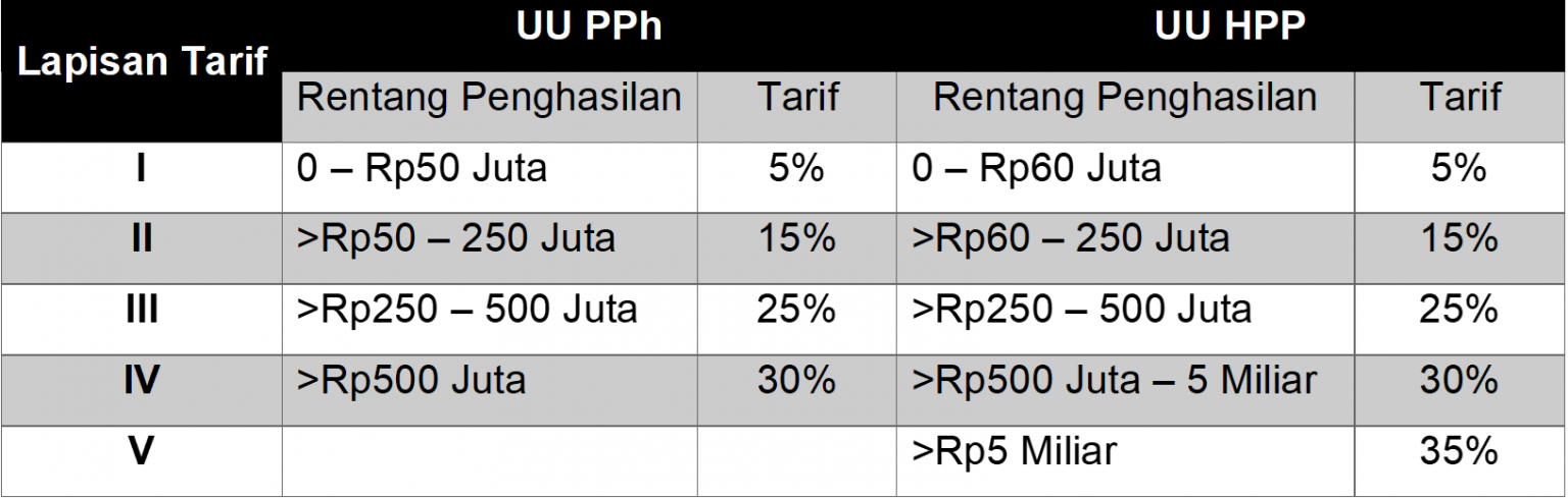 Begini Cara Menghitung PPh Orang Pribadi Menurut UU HPP Ortax