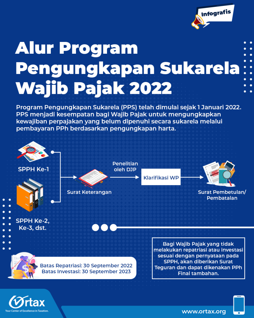 infografis alur program pengungkapan sukarela wajib pajak pps 2022