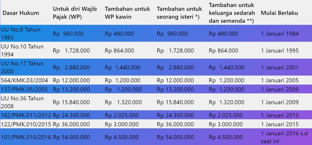 Penghasilan Tidak Kena Pajak Ptkp - Homecare24