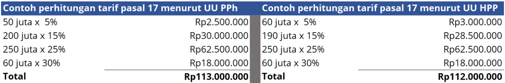 Mengenal Tarif Pph Pasal Dalam Menghitung Pph Ortax