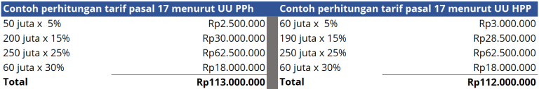 Mengenal Tarif PPh Pasal 17 Dalam Menghitung PPh 21 - Ortax