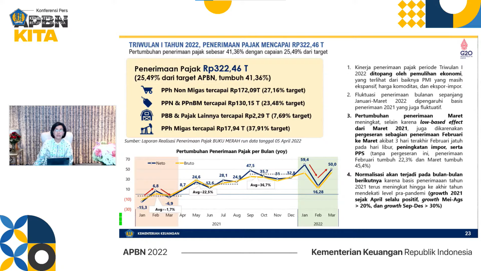 Triwulan I 2022, Penerimaan Pajak Tumbuh 41,36% - Ortax