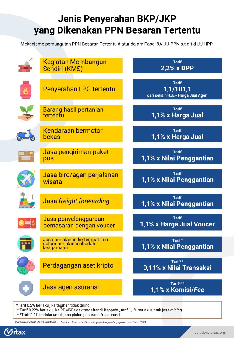 Daftar Lengkap Objek Dan Tarif PPN Besaran Tertentu 2023 - Ortax