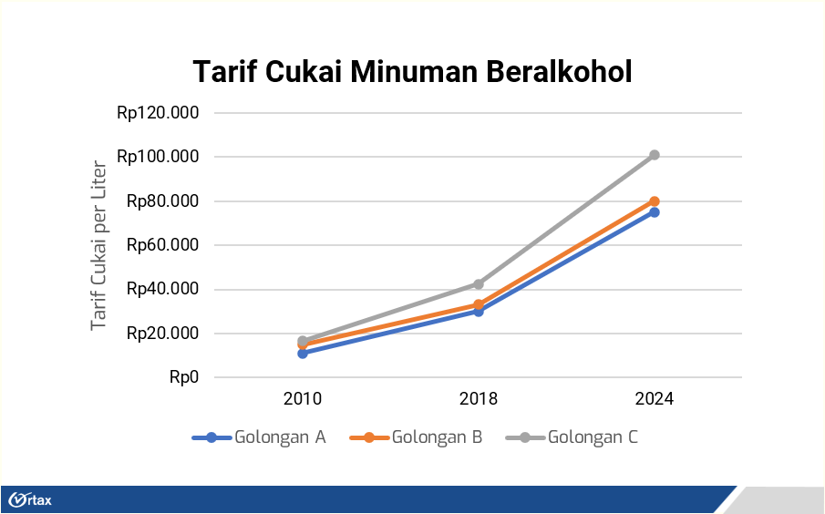 Tarif Cukai Minuman Beralkohol 2010-2024