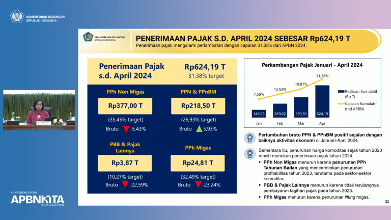 Penerimaan Pajak April 2024: 31,38% Dari Target, PPh Badan Alami ...